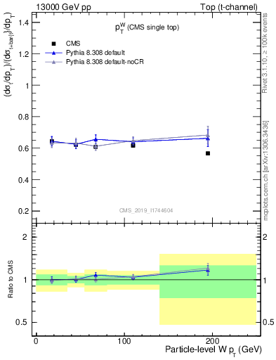 Plot of w.pt-r in 13000 GeV pp collisions