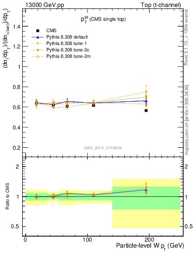 Plot of w.pt-r in 13000 GeV pp collisions