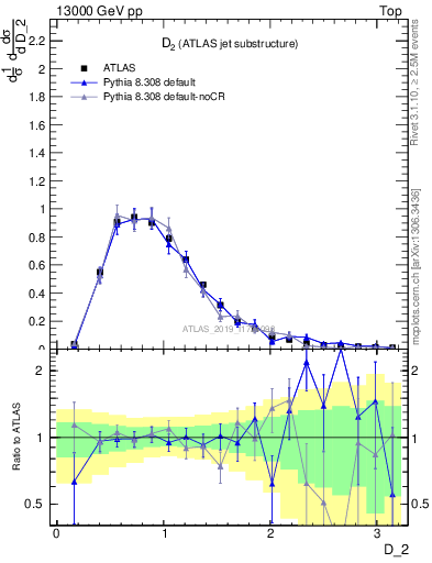 Plot of j.d2 in 13000 GeV pp collisions