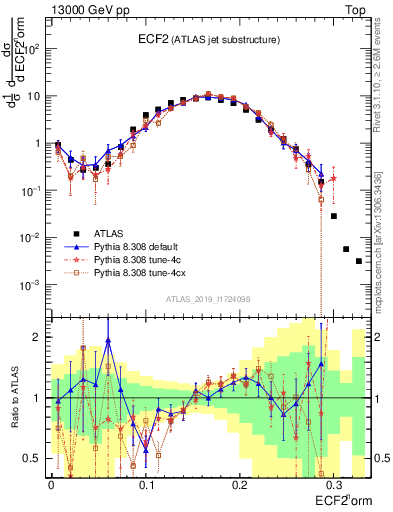 Plot of j.e2 in 13000 GeV pp collisions