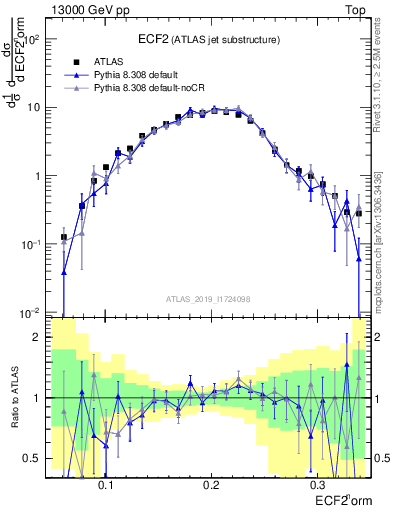 Plot of j.e2 in 13000 GeV pp collisions