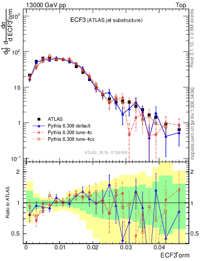 Plot of j.e3 in 13000 GeV pp collisions