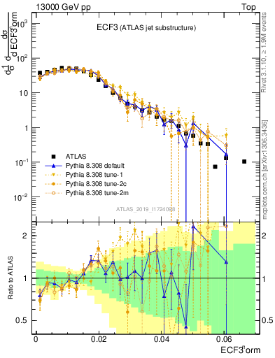 Plot of j.e3 in 13000 GeV pp collisions