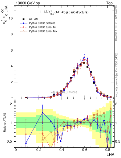 Plot of j.lha in 13000 GeV pp collisions