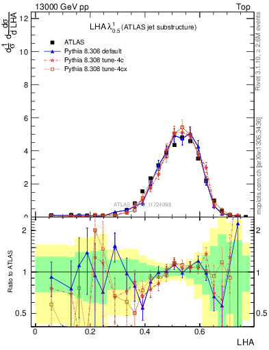Plot of j.lha in 13000 GeV pp collisions
