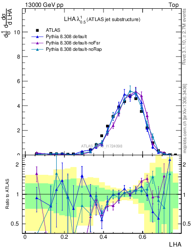 Plot of j.lha in 13000 GeV pp collisions