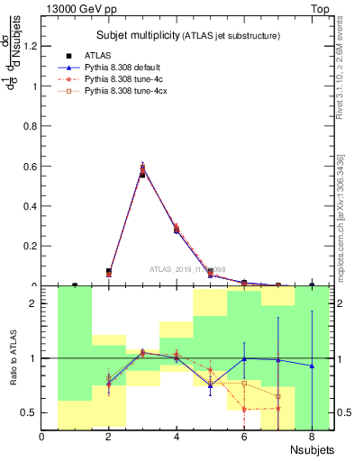 Plot of j.nsubjets in 13000 GeV pp collisions