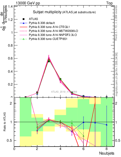 Plot of j.nsubjets in 13000 GeV pp collisions