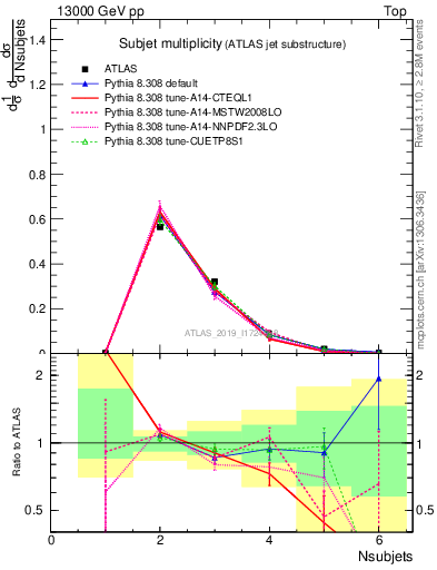 Plot of j.nsubjets in 13000 GeV pp collisions