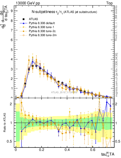 Plot of j.tau21 in 13000 GeV pp collisions