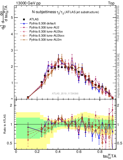 Plot of j.tau32 in 13000 GeV pp collisions