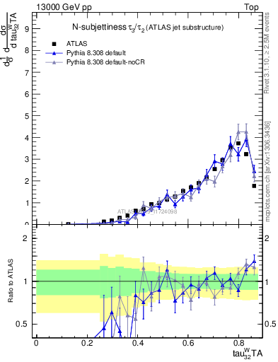 Plot of j.tau32 in 13000 GeV pp collisions
