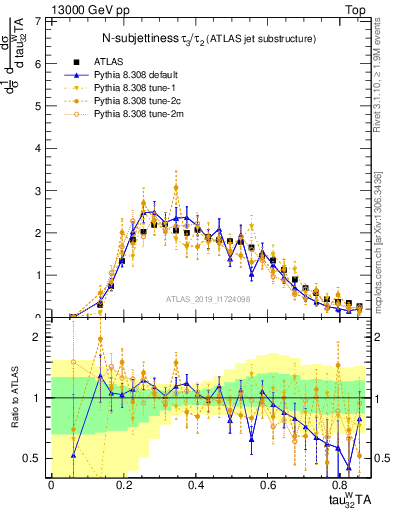 Plot of j.tau32 in 13000 GeV pp collisions