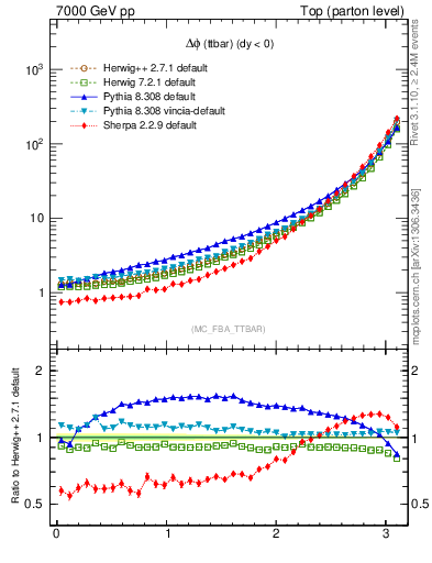 Plot of dphittbar in 7000 GeV pp collisions