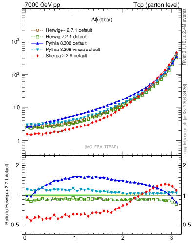 Plot of dphittbar in 7000 GeV pp collisions