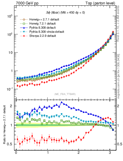 Plot of dphittbar in 7000 GeV pp collisions