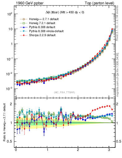 Plot of dphittbar in 1960 GeV ppbar collisions