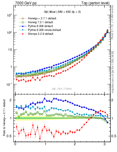Plot of dphittbar in 7000 GeV pp collisions