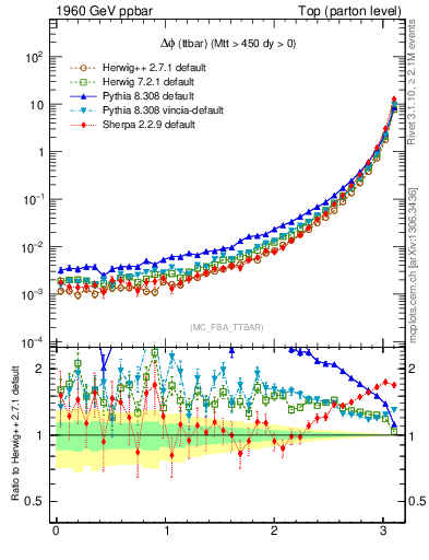 Plot of dphittbar in 1960 GeV ppbar collisions