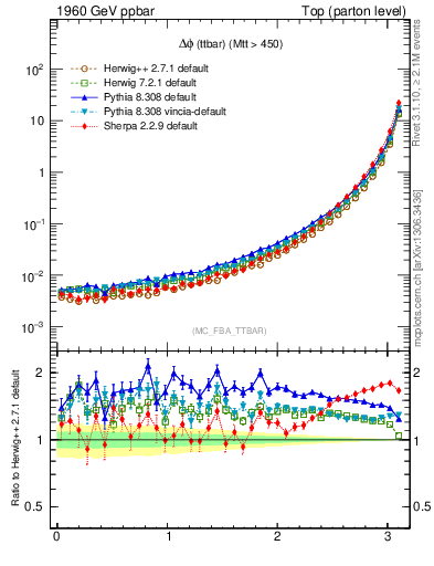 Plot of dphittbar in 1960 GeV ppbar collisions
