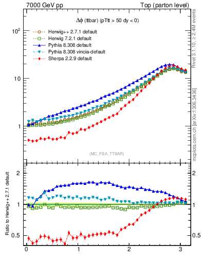 Plot of dphittbar in 7000 GeV pp collisions