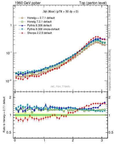 Plot of dphittbar in 1960 GeV ppbar collisions