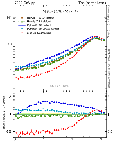 Plot of dphittbar in 7000 GeV pp collisions