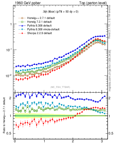 Plot of dphittbar in 1960 GeV ppbar collisions