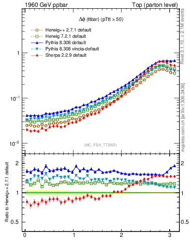 Plot of dphittbar in 1960 GeV ppbar collisions