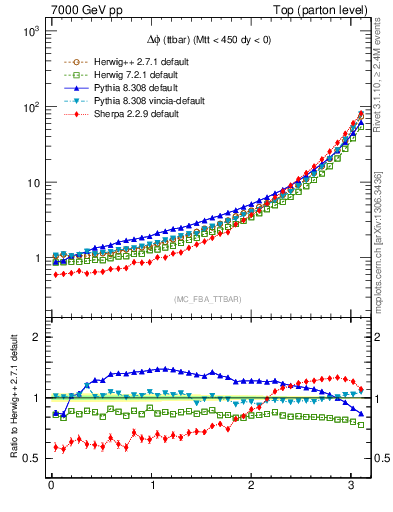 Plot of dphittbar in 7000 GeV pp collisions