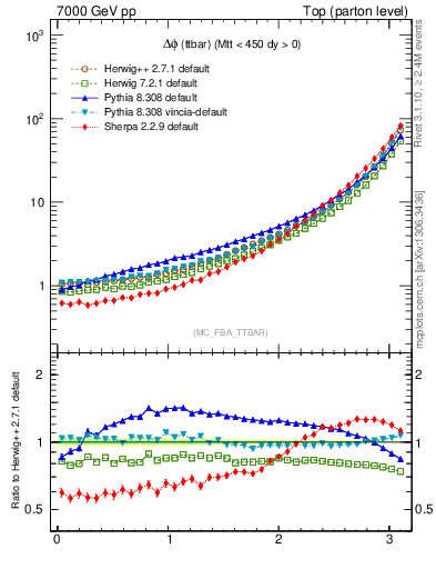Plot of dphittbar in 7000 GeV pp collisions