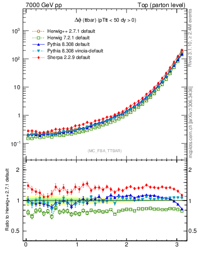 Plot of dphittbar in 7000 GeV pp collisions