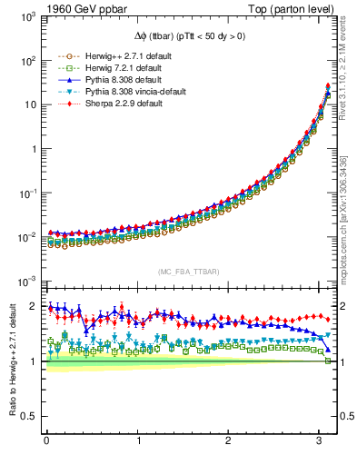 Plot of dphittbar in 1960 GeV ppbar collisions