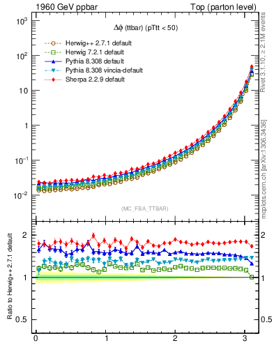 Plot of dphittbar in 1960 GeV ppbar collisions