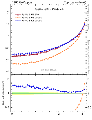 Plot of dphittbar in 1960 GeV ppbar collisions