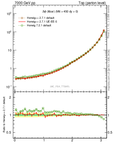 Plot of dphittbar in 7000 GeV pp collisions