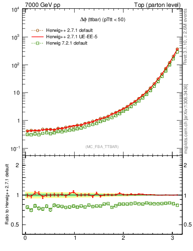 Plot of dphittbar in 7000 GeV pp collisions