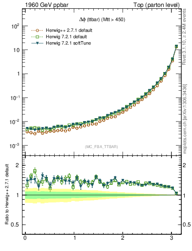 Plot of dphittbar in 1960 GeV ppbar collisions