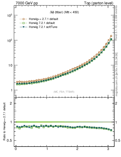 Plot of dphittbar in 7000 GeV pp collisions