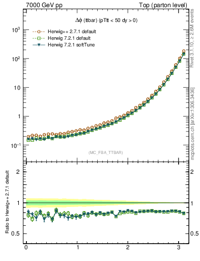 Plot of dphittbar in 7000 GeV pp collisions