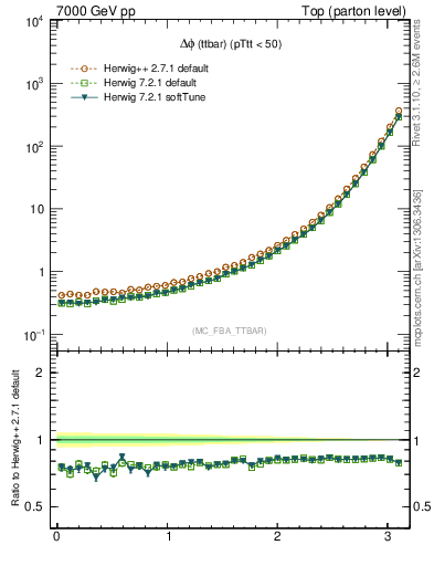 Plot of dphittbar in 7000 GeV pp collisions