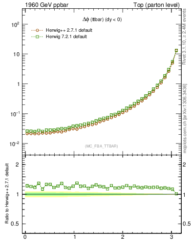 Plot of dphittbar in 1960 GeV ppbar collisions