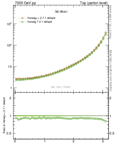 Plot of dphittbar in 7000 GeV pp collisions
