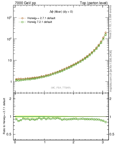 Plot of dphittbar in 7000 GeV pp collisions