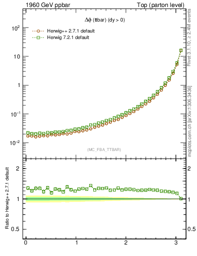 Plot of dphittbar in 1960 GeV ppbar collisions