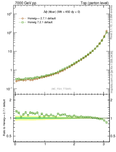 Plot of dphittbar in 7000 GeV pp collisions