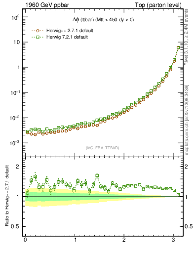 Plot of dphittbar in 1960 GeV ppbar collisions