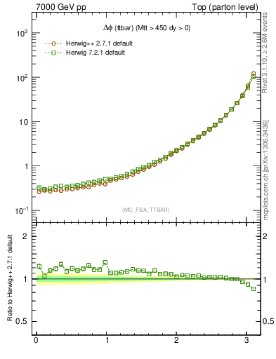 Plot of dphittbar in 7000 GeV pp collisions