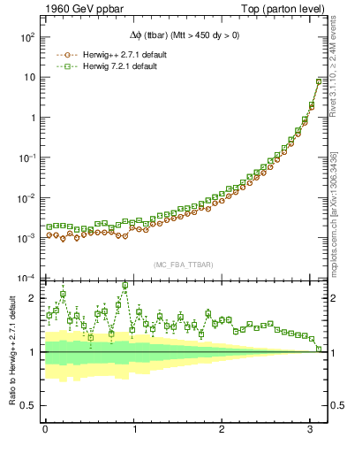 Plot of dphittbar in 1960 GeV ppbar collisions