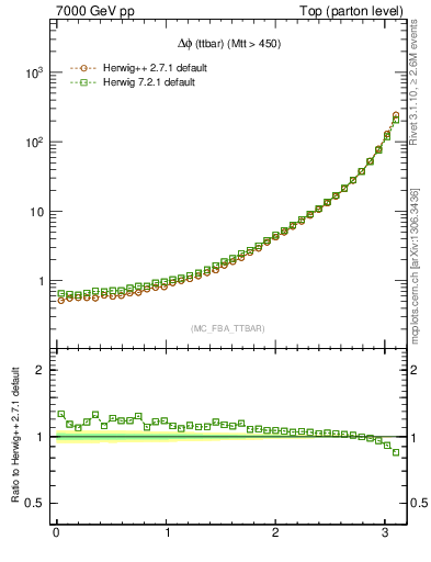 Plot of dphittbar in 7000 GeV pp collisions